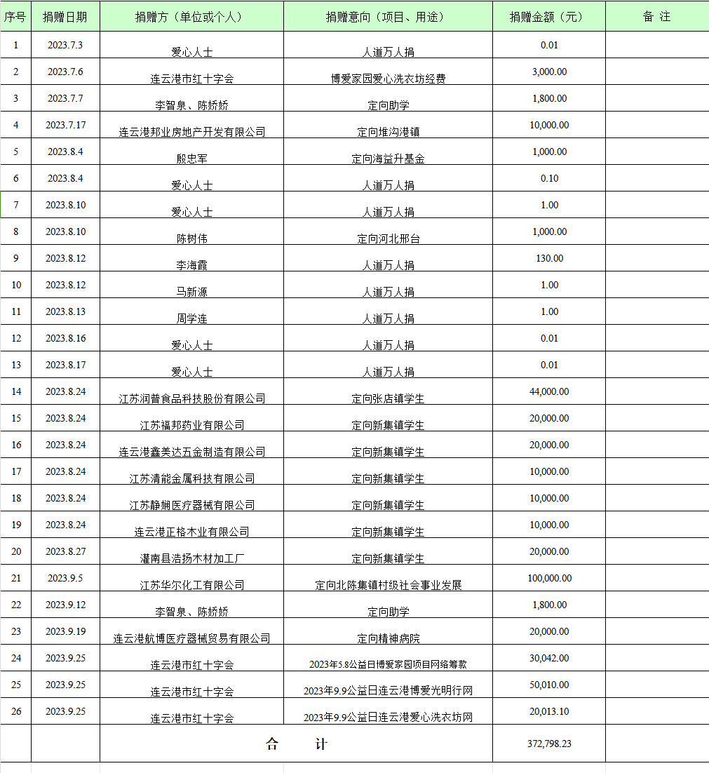 2023年第三季度(7-9月份)收到的来自社会各界爱心企业和爱心人士的捐款捐物有关情况公示如下.png 2023年第三季度(7-9月份)收到的来自社会各界爱心企业和爱心人士的捐款捐物有关情况公示如下.png